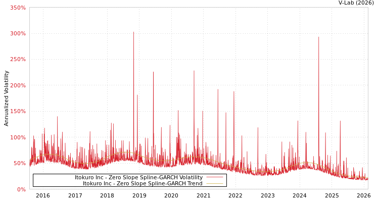 graph of Itokuro Inc S0GARCH