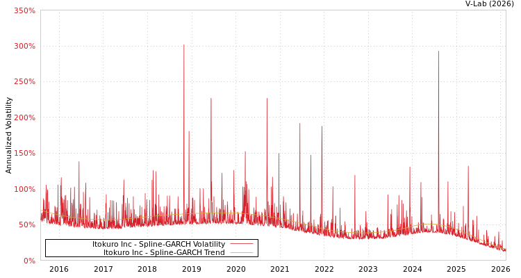 graph of Itokuro Inc SGARCH