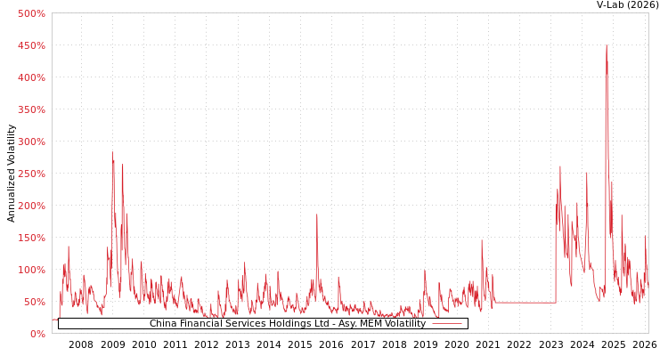 graph of China Financial Services Holdings Ltd AMEM