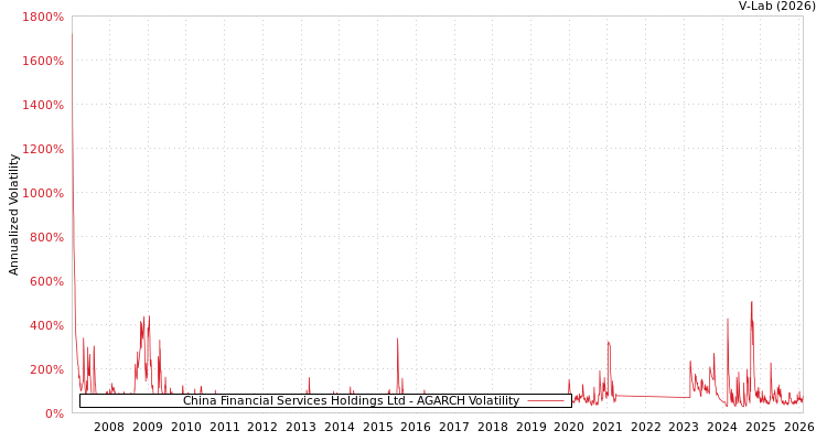 graph of China Financial Services Holdings Ltd AGARCH