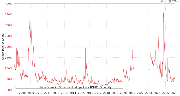 graph of China Financial Services Holdings Ltd APARCH