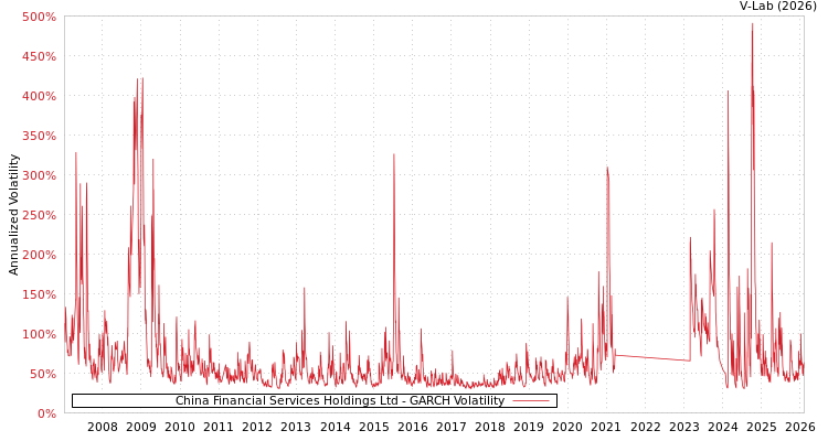 graph of China Financial Services Holdings Ltd GARCH