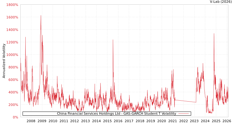 graph of China Financial Services Holdings Ltd GAS-GARCH-T