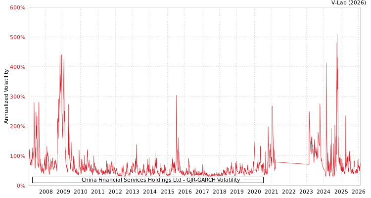 graph of China Financial Services Holdings Ltd GJR-GARCH