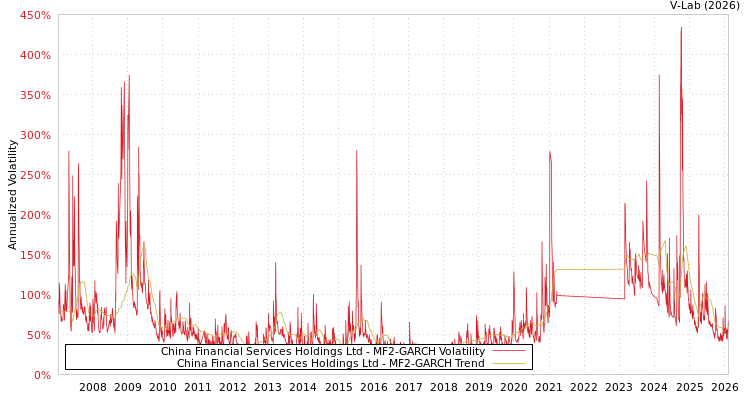 graph of China Financial Services Holdings Ltd MF2-GARCH