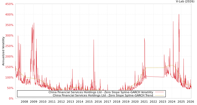 graph of China Financial Services Holdings Ltd S0GARCH
