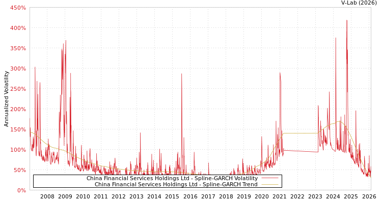 graph of China Financial Services Holdings Ltd SGARCH