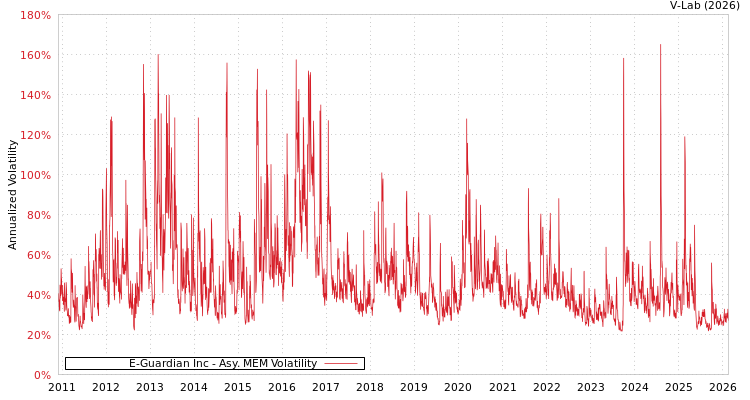graph of E-Guardian Inc AMEM