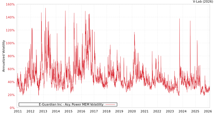 graph of E-Guardian Inc APMEM