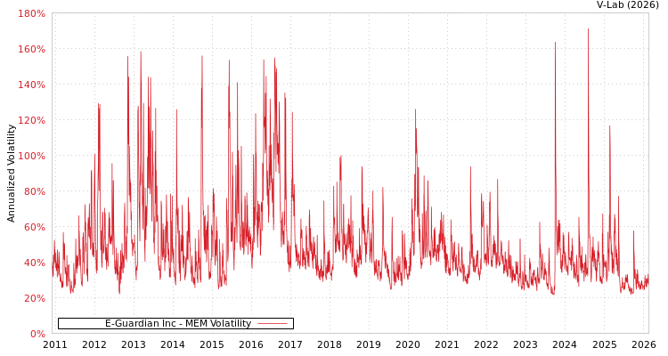 graph of E-Guardian Inc MEM