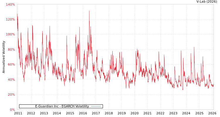 graph of E-Guardian Inc EGARCH