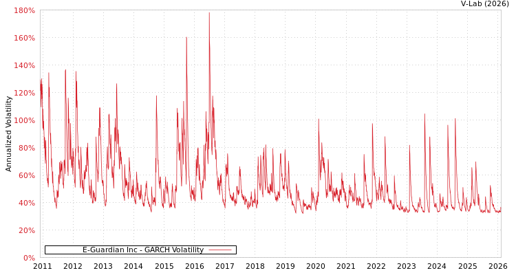 graph of E-Guardian Inc GARCH