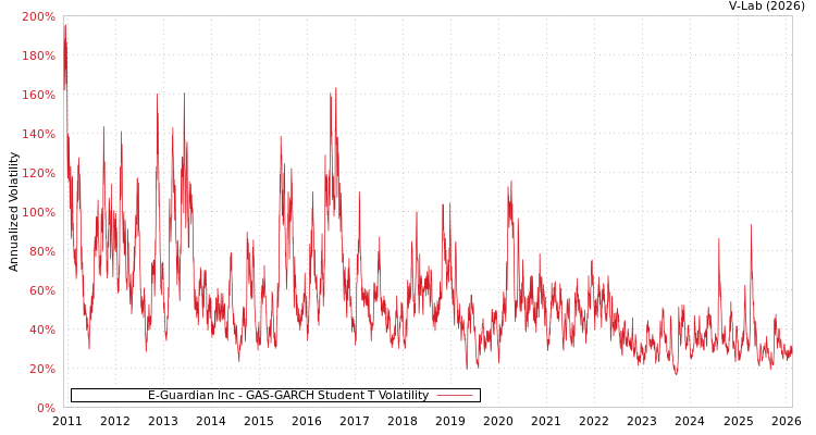graph of E-Guardian Inc GAS-GARCH-T