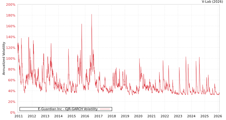graph of E-Guardian Inc GJR-GARCH