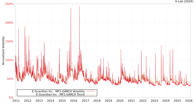graph of E-Guardian Inc MF2-GARCH