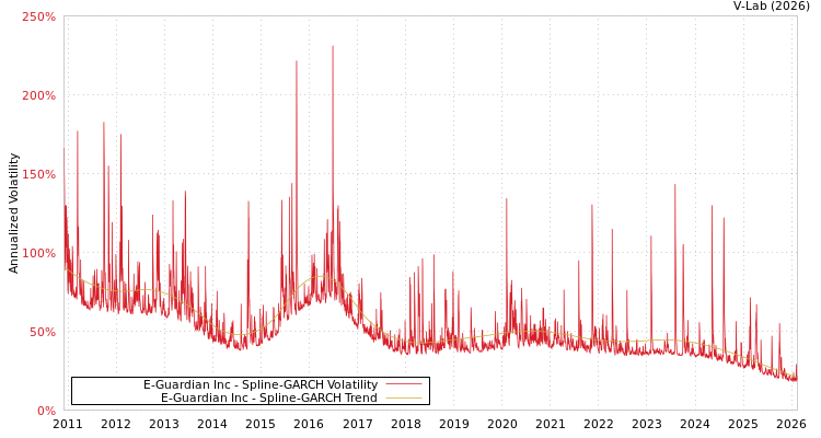 graph of E-Guardian Inc SGARCH