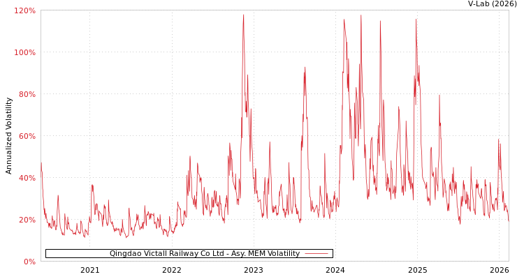 graph of Qingdao Victall Railway Co Ltd AMEM
