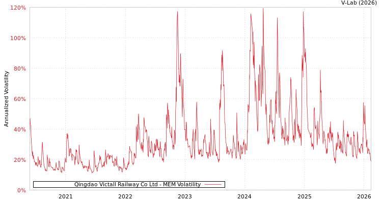 graph of Qingdao Victall Railway Co Ltd MEM