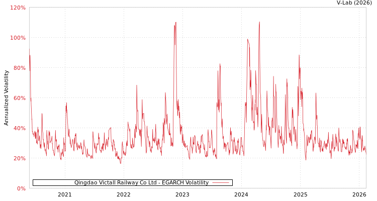 graph of Qingdao Victall Railway Co Ltd EGARCH