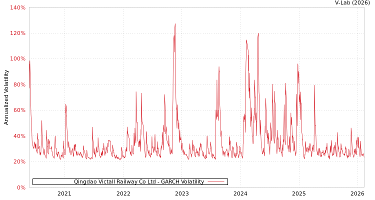 graph of Qingdao Victall Railway Co Ltd GARCH