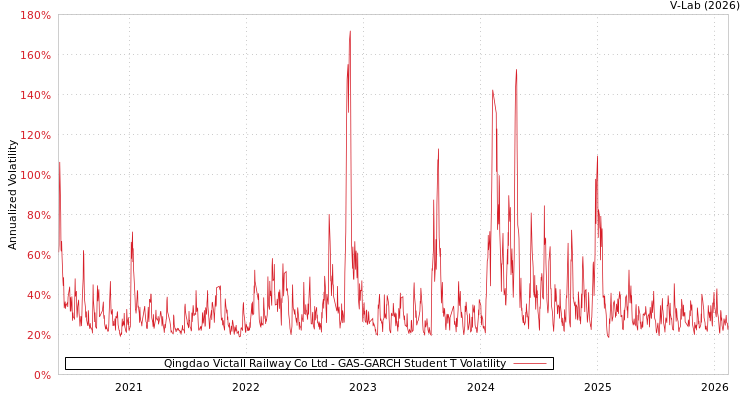 graph of Qingdao Victall Railway Co Ltd GAS-GARCH-T
