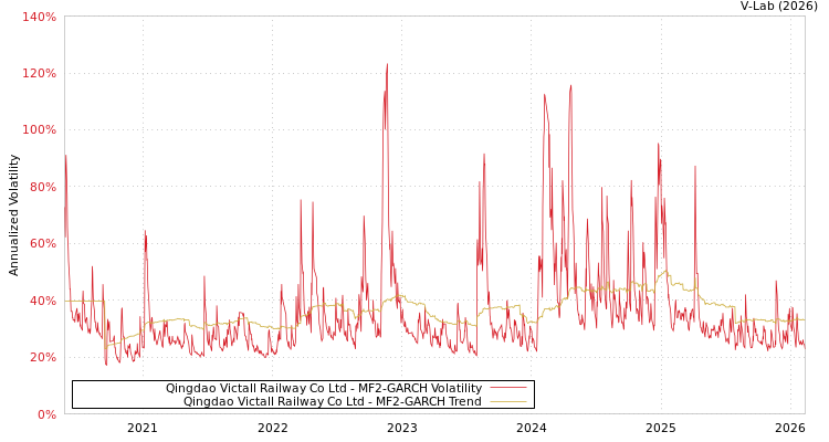 graph of Qingdao Victall Railway Co Ltd MF2-GARCH