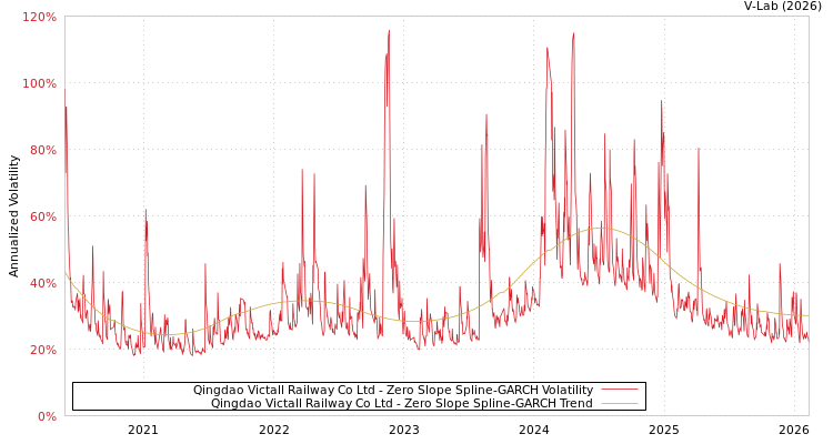 graph of Qingdao Victall Railway Co Ltd S0GARCH