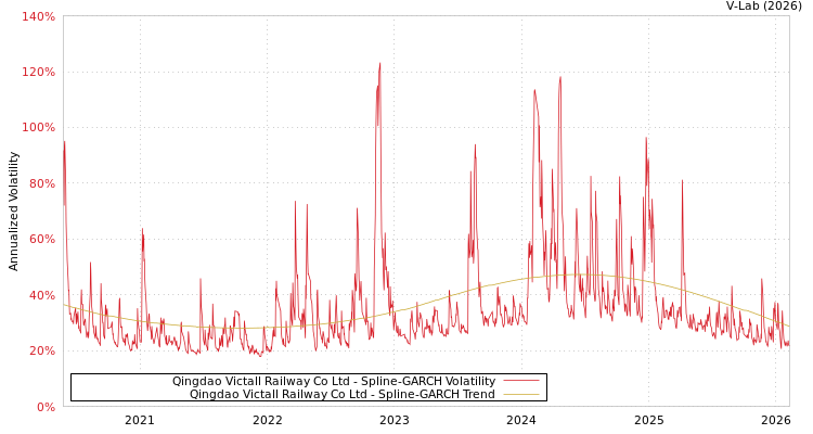 graph of Qingdao Victall Railway Co Ltd SGARCH
