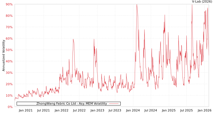 graph of ZhongWang Fabric Co Ltd AMEM