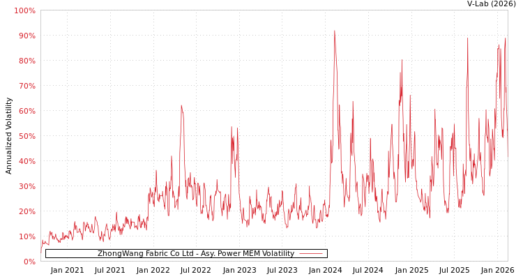 graph of ZhongWang Fabric Co Ltd APMEM