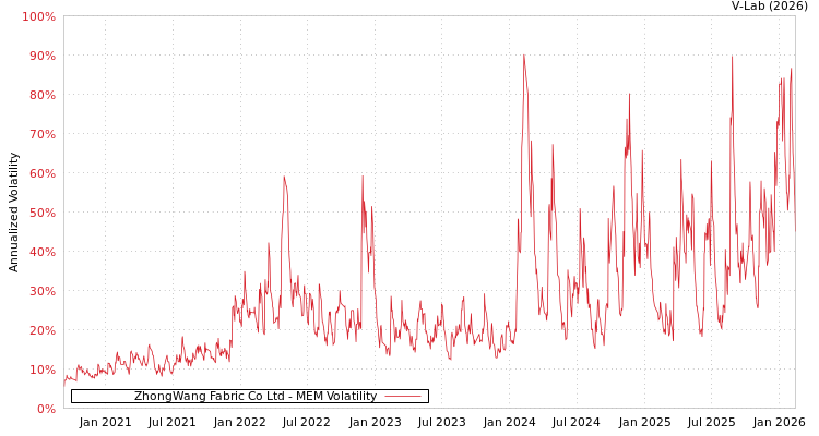 graph of ZhongWang Fabric Co Ltd MEM