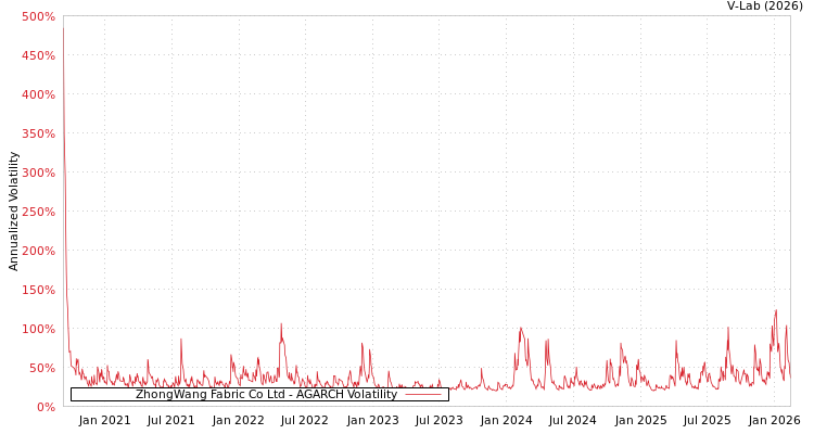 graph of ZhongWang Fabric Co Ltd AGARCH