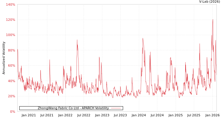 graph of ZhongWang Fabric Co Ltd APARCH