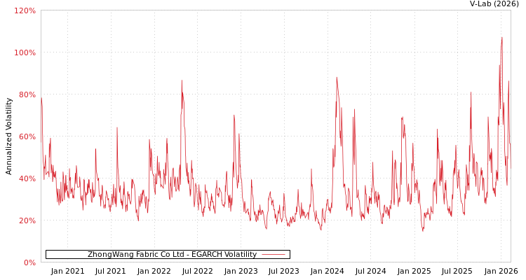 graph of ZhongWang Fabric Co Ltd EGARCH