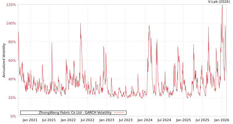graph of ZhongWang Fabric Co Ltd GARCH