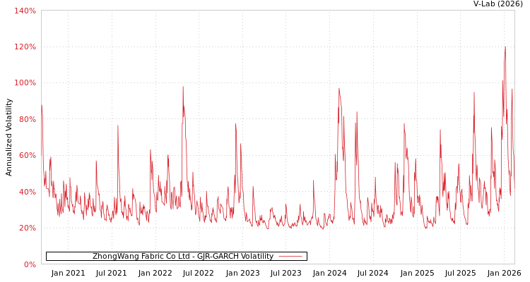 graph of ZhongWang Fabric Co Ltd GJR-GARCH