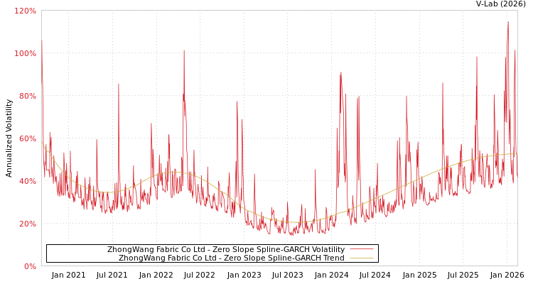 graph of ZhongWang Fabric Co Ltd S0GARCH