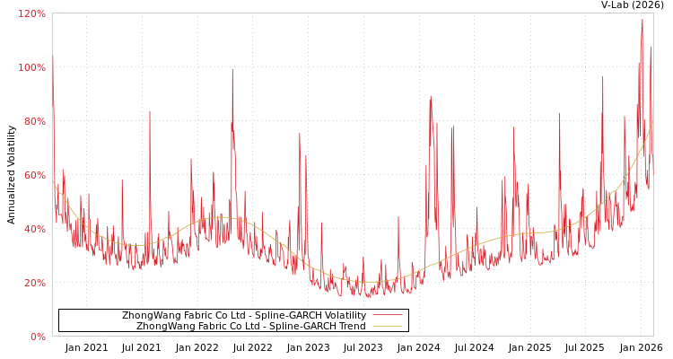 graph of ZhongWang Fabric Co Ltd SGARCH