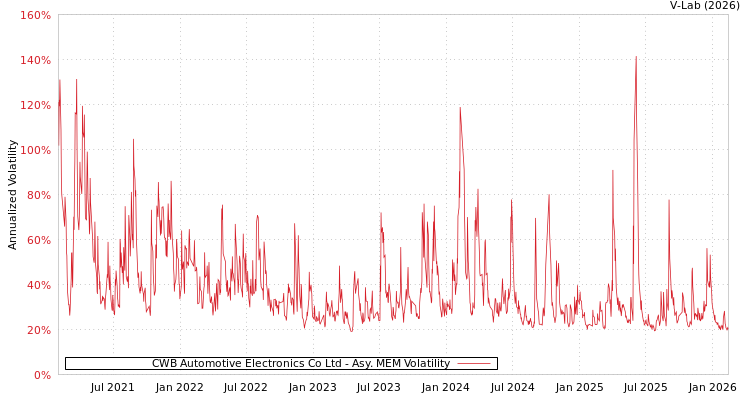 graph of CWB Automotive Electronics Co Ltd AMEM