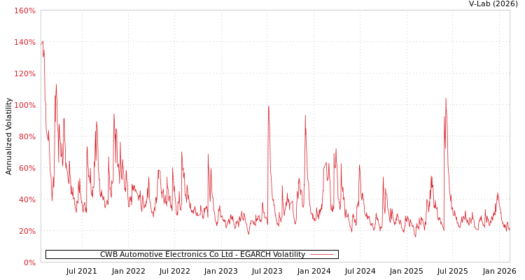 graph of CWB Automotive Electronics Co Ltd EGARCH