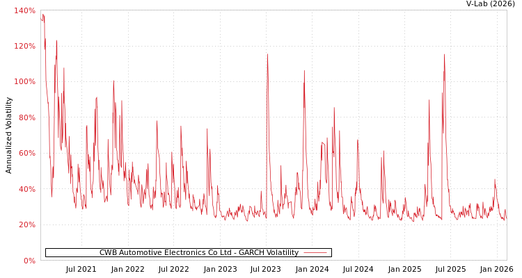 graph of CWB Automotive Electronics Co Ltd GARCH