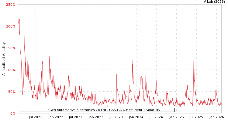 graph of CWB Automotive Electronics Co Ltd GAS-GARCH-T