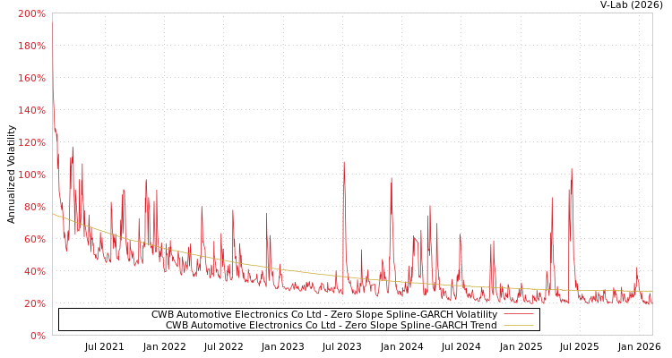 graph of CWB Automotive Electronics Co Ltd S0GARCH