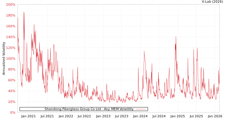 graph of Shandong Fiberglass Group Co Ltd AMEM