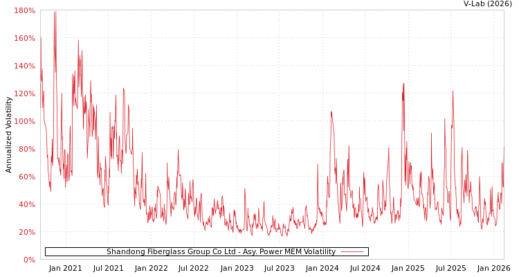 graph of Shandong Fiberglass Group Co Ltd APMEM