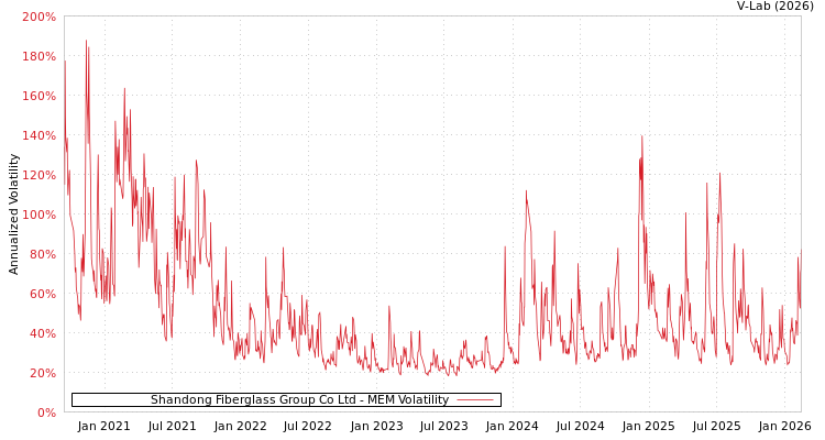 graph of Shandong Fiberglass Group Co Ltd MEM