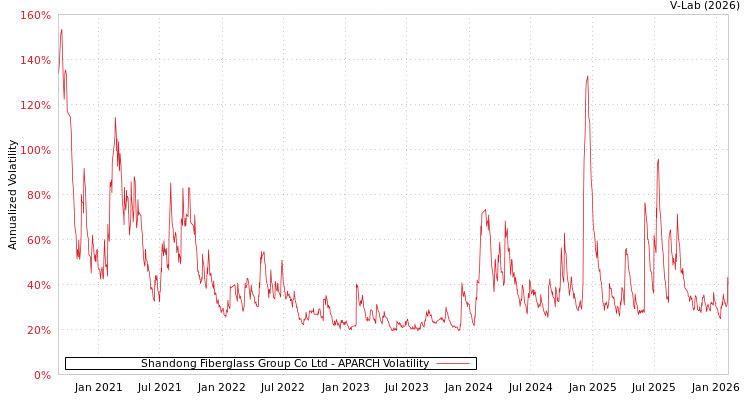graph of Shandong Fiberglass Group Co Ltd APARCH