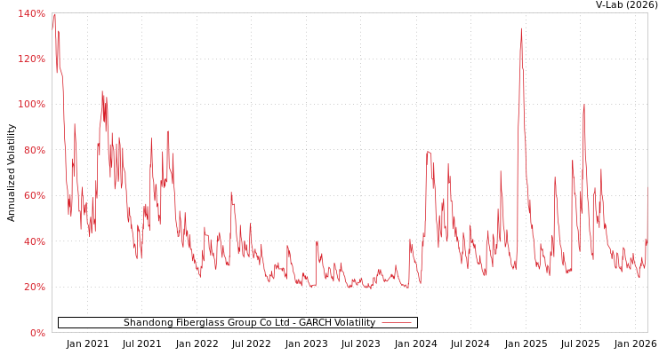 graph of Shandong Fiberglass Group Co Ltd GARCH