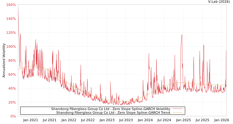 graph of Shandong Fiberglass Group Co Ltd S0GARCH