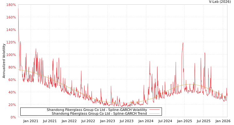 graph of Shandong Fiberglass Group Co Ltd SGARCH